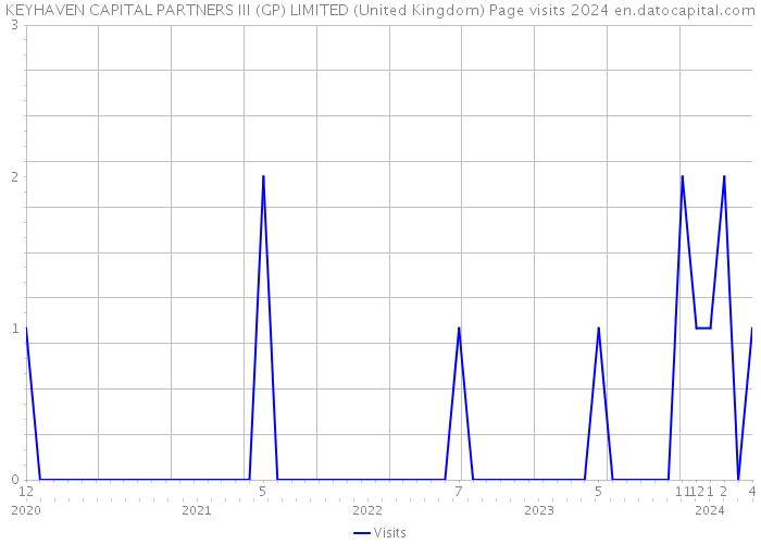 KEYHAVEN CAPITAL PARTNERS III (GP) LIMITED (United Kingdom) Page visits 2024 