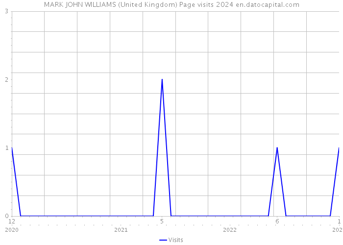 MARK JOHN WILLIAMS (United Kingdom) Page visits 2024 
