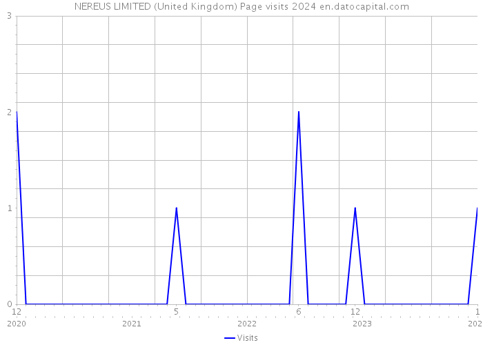 NEREUS LIMITED (United Kingdom) Page visits 2024 