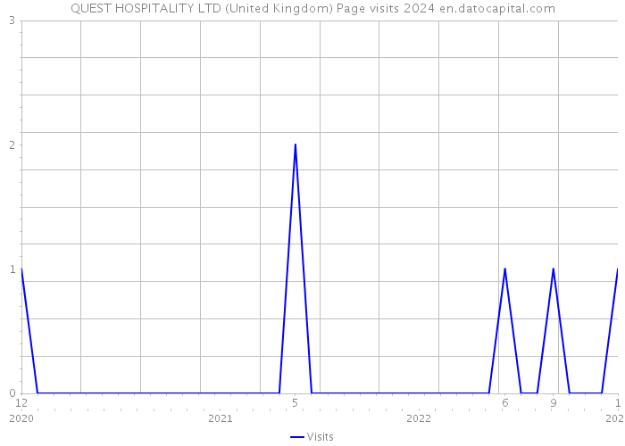 QUEST HOSPITALITY LTD (United Kingdom) Page visits 2024 