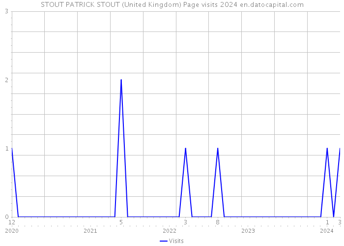 STOUT PATRICK STOUT (United Kingdom) Page visits 2024 