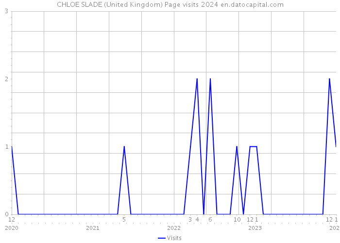 CHLOE SLADE (United Kingdom) Page visits 2024 