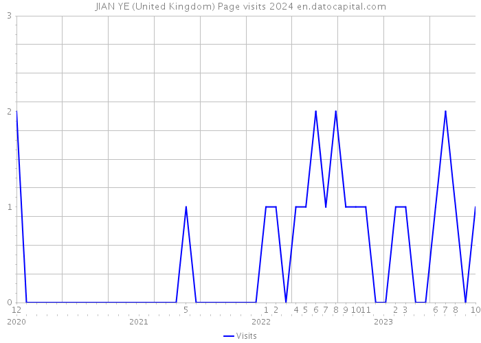 JIAN YE (United Kingdom) Page visits 2024 