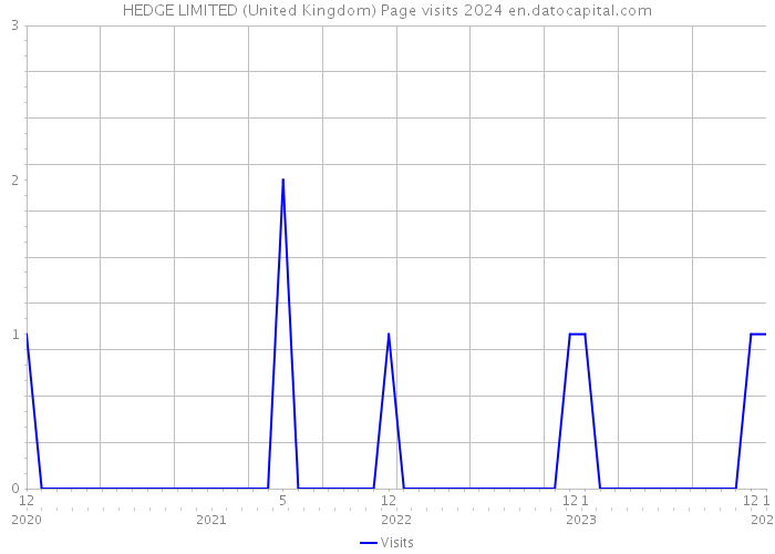 HEDGE LIMITED (United Kingdom) Page visits 2024 