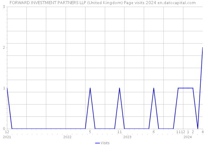 FORWARD INVESTMENT PARTNERS LLP (United Kingdom) Page visits 2024 