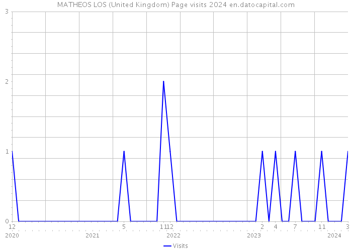 MATHEOS LOS (United Kingdom) Page visits 2024 