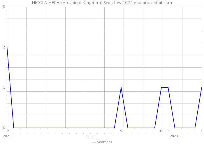 NICOLA MEPHAM (United Kingdom) Searches 2024 