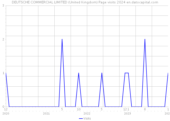 DEUTSCHE COMMERCIAL LIMITED (United Kingdom) Page visits 2024 