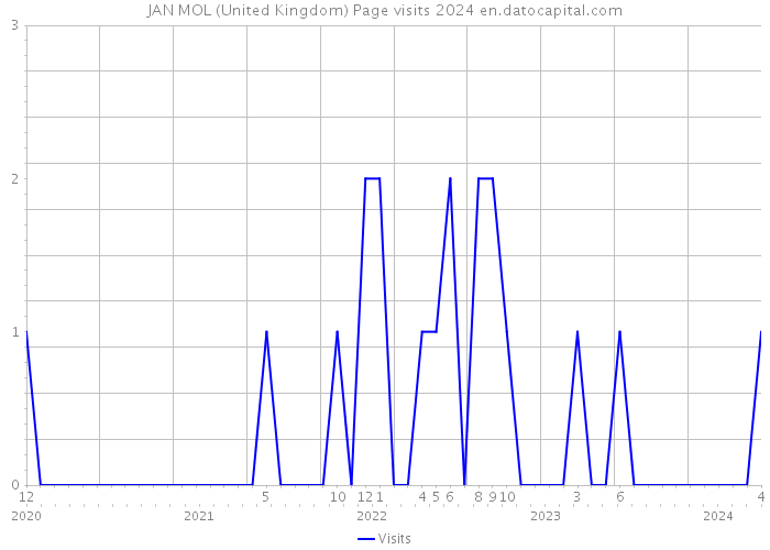 JAN MOL (United Kingdom) Page visits 2024 