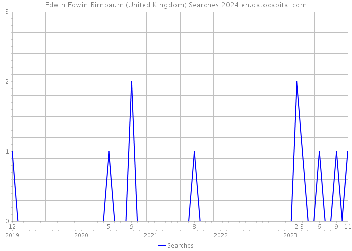 Edwin Edwin Birnbaum (United Kingdom) Searches 2024 