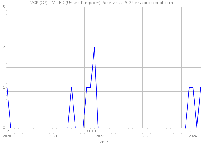 VCP (GP) LIMITED (United Kingdom) Page visits 2024 