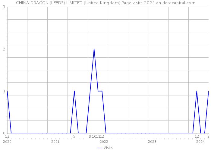 CHINA DRAGON (LEEDS) LIMITED (United Kingdom) Page visits 2024 
