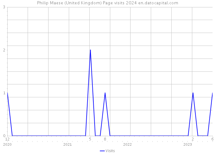 Philip Maese (United Kingdom) Page visits 2024 
