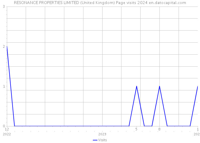 RESONANCE PROPERTIES LIMITED (United Kingdom) Page visits 2024 