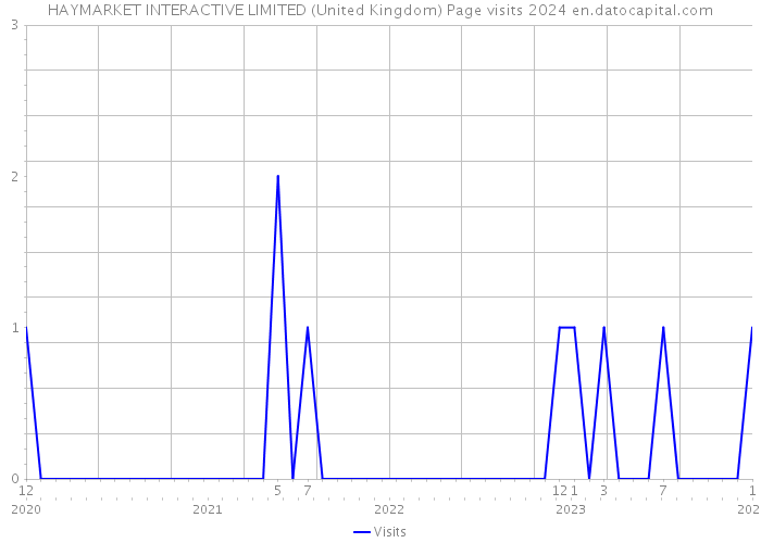 HAYMARKET INTERACTIVE LIMITED (United Kingdom) Page visits 2024 