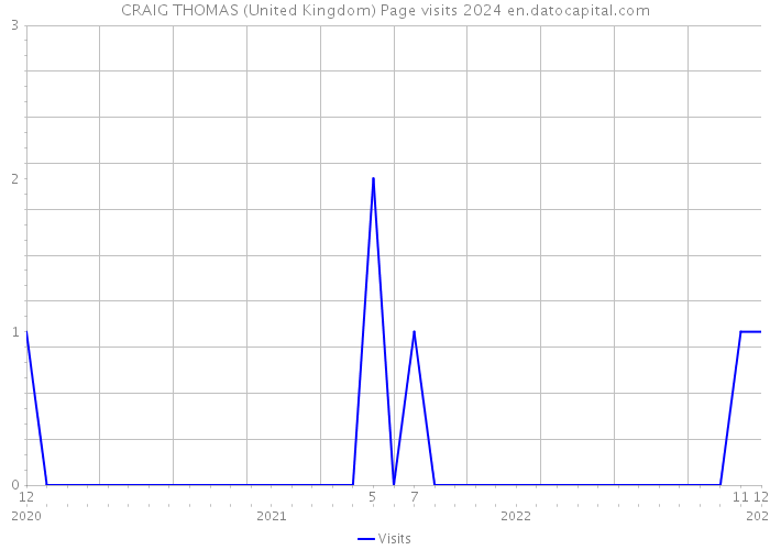 CRAIG THOMAS (United Kingdom) Page visits 2024 