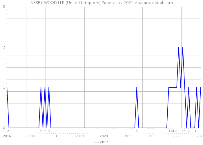 ABBEY WOOD LLP (United Kingdom) Page visits 2024 