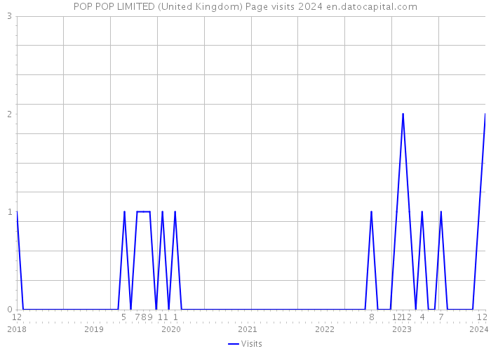 POP POP LIMITED (United Kingdom) Page visits 2024 