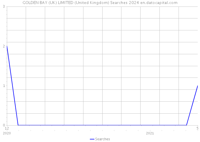GOLDEN BAY (UK) LIMITED (United Kingdom) Searches 2024 