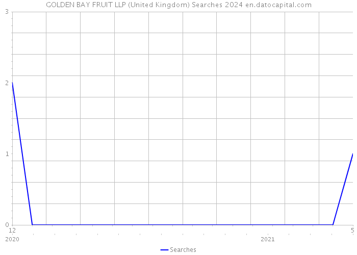 GOLDEN BAY FRUIT LLP (United Kingdom) Searches 2024 