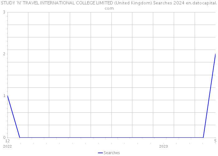 STUDY 'N' TRAVEL INTERNATIONAL COLLEGE LIMITED (United Kingdom) Searches 2024 