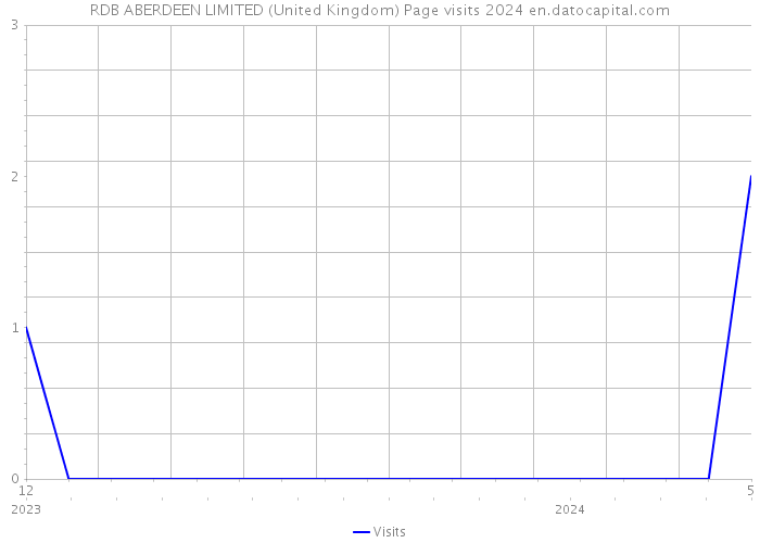 RDB ABERDEEN LIMITED (United Kingdom) Page visits 2024 