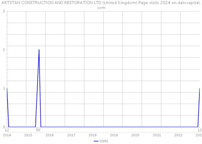 ARTSTAN CONSTRUCTION AND RESTORATION LTD (United Kingdom) Page visits 2024 