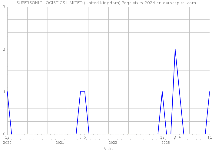 SUPERSONIC LOGISTICS LIMITED (United Kingdom) Page visits 2024 