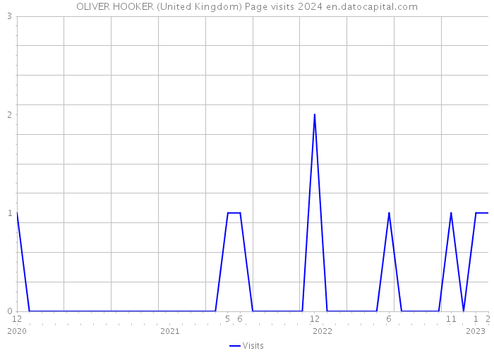 OLIVER HOOKER (United Kingdom) Page visits 2024 