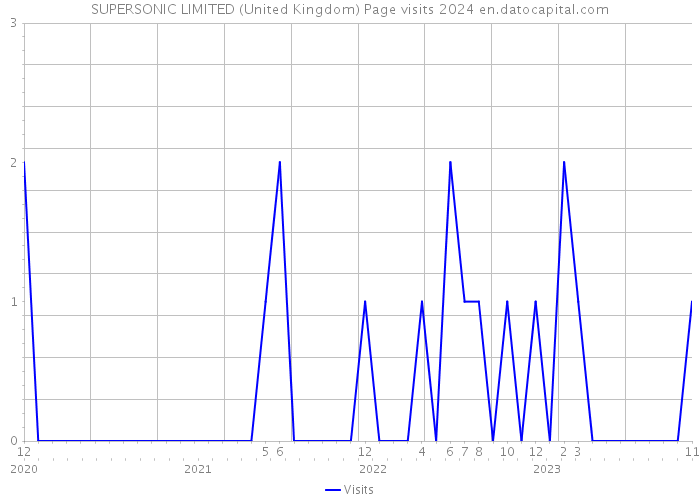 SUPERSONIC LIMITED (United Kingdom) Page visits 2024 