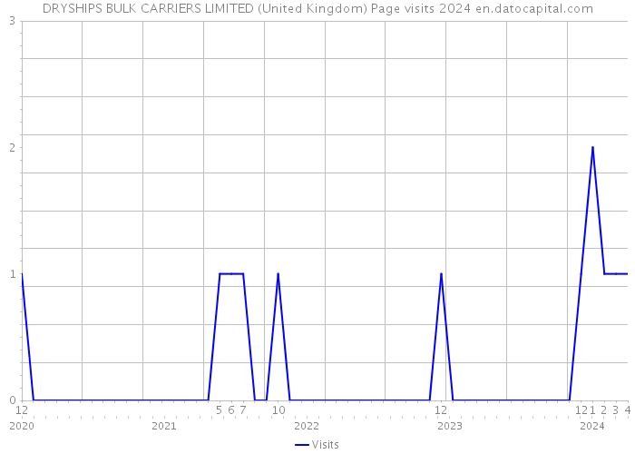 DRYSHIPS BULK CARRIERS LIMITED (United Kingdom) Page visits 2024 