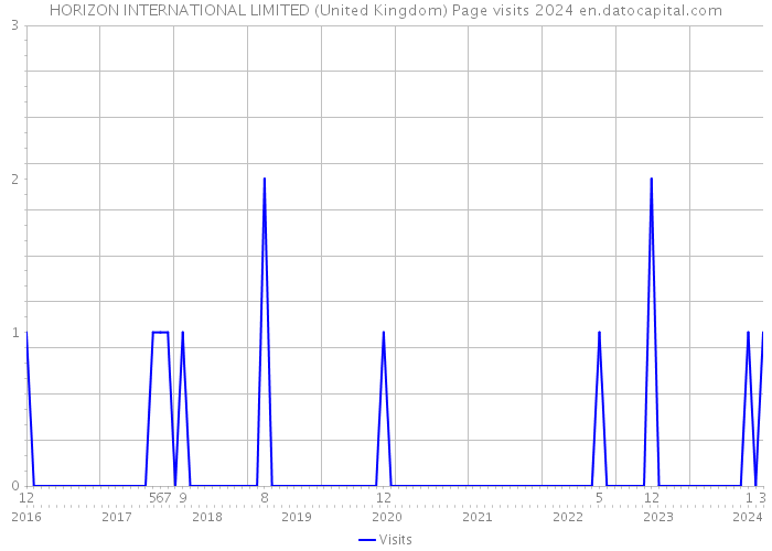 HORIZON INTERNATIONAL LIMITED (United Kingdom) Page visits 2024 