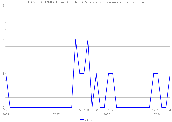 DANIEL CURMI (United Kingdom) Page visits 2024 