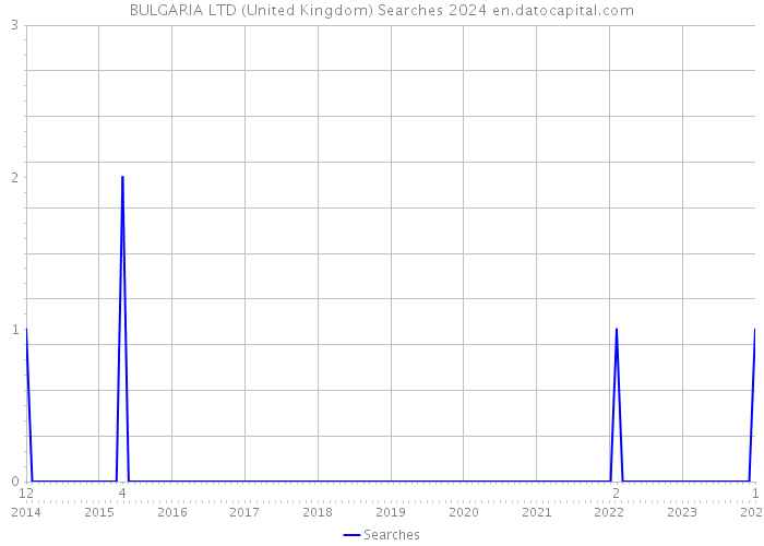 BULGARIA LTD (United Kingdom) Searches 2024 