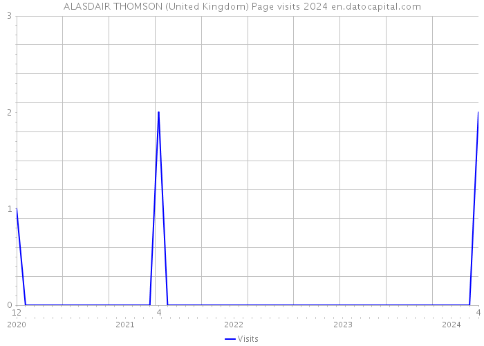 ALASDAIR THOMSON (United Kingdom) Page visits 2024 