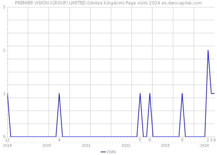 PREMIER VISION (GROUP) LIMITED (United Kingdom) Page visits 2024 