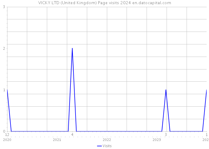 VICKY LTD (United Kingdom) Page visits 2024 