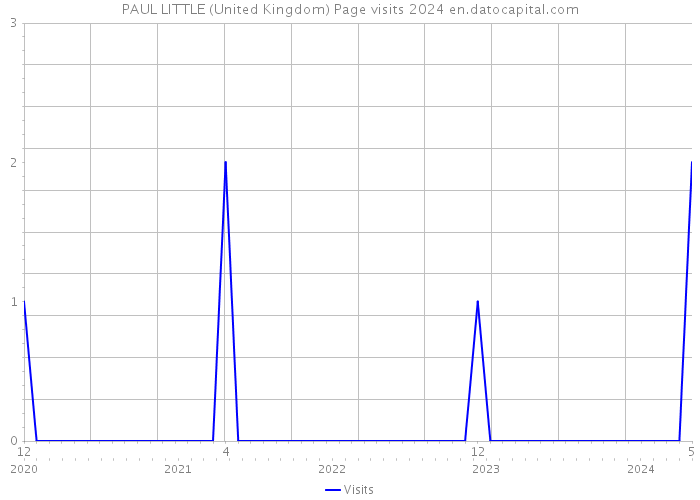 PAUL LITTLE (United Kingdom) Page visits 2024 