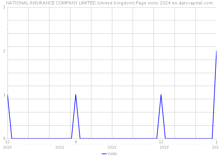 NATIONAL INSURANCE COMPANY LIMITED (United Kingdom) Page visits 2024 