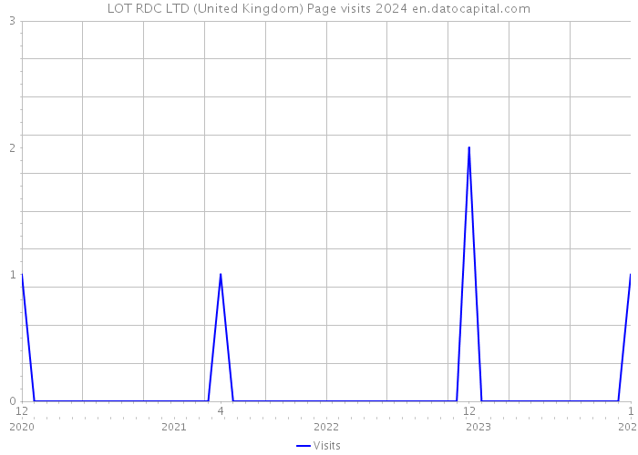 LOT RDC LTD (United Kingdom) Page visits 2024 