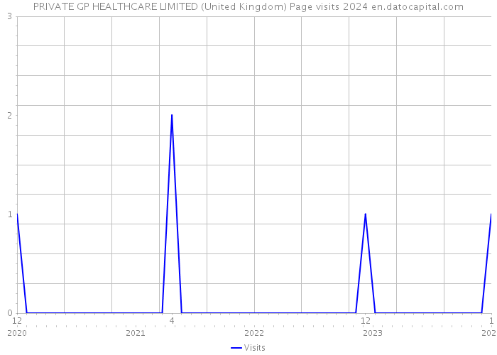 PRIVATE GP HEALTHCARE LIMITED (United Kingdom) Page visits 2024 