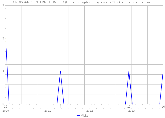CROISSANCE INTERNET LIMITED (United Kingdom) Page visits 2024 