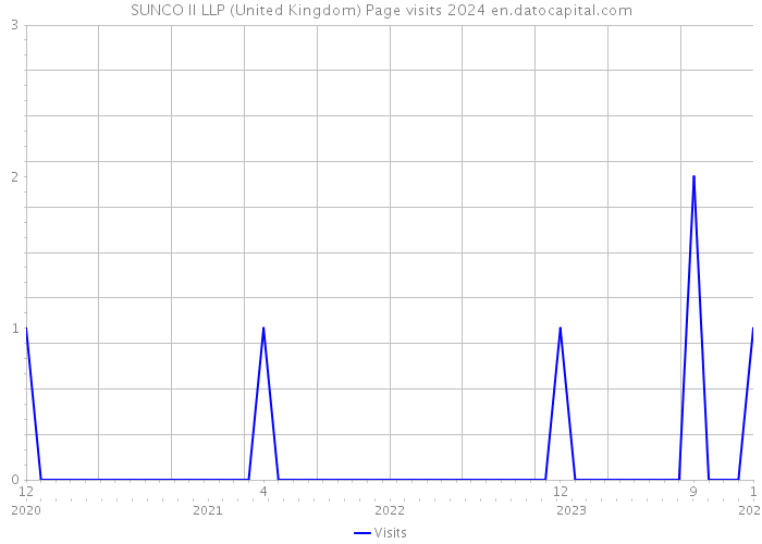 SUNCO II LLP (United Kingdom) Page visits 2024 