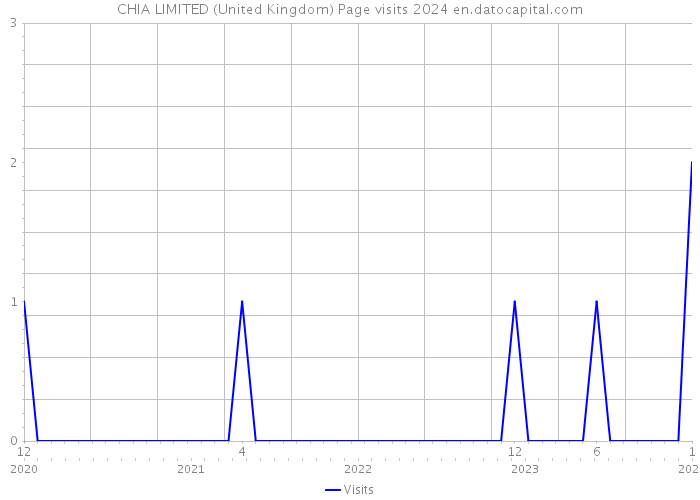 CHIA LIMITED (United Kingdom) Page visits 2024 