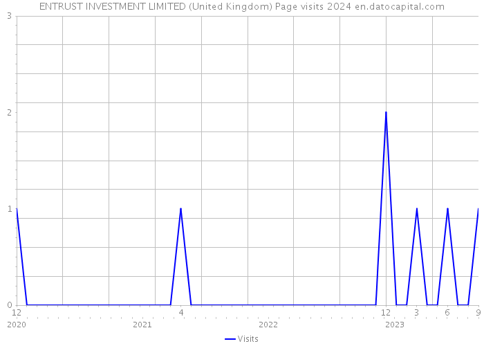 ENTRUST INVESTMENT LIMITED (United Kingdom) Page visits 2024 