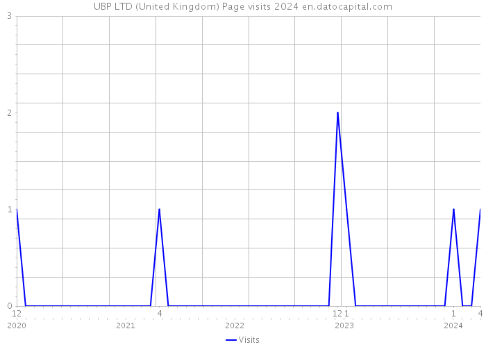 UBP LTD (United Kingdom) Page visits 2024 