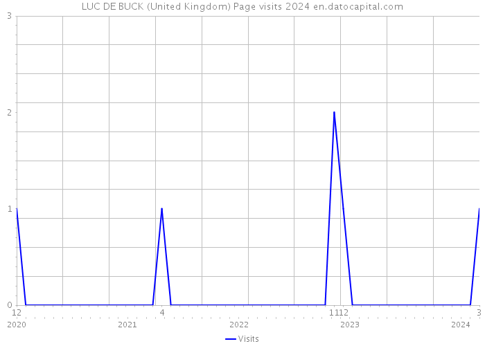LUC DE BUCK (United Kingdom) Page visits 2024 