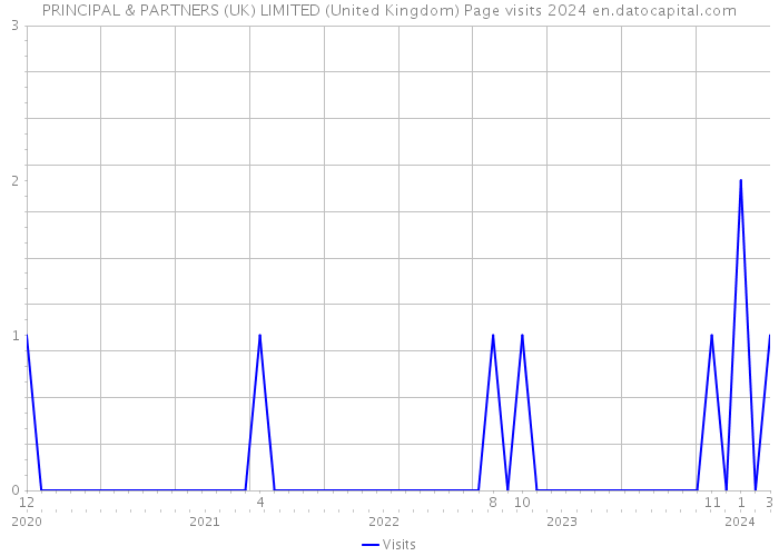 PRINCIPAL & PARTNERS (UK) LIMITED (United Kingdom) Page visits 2024 