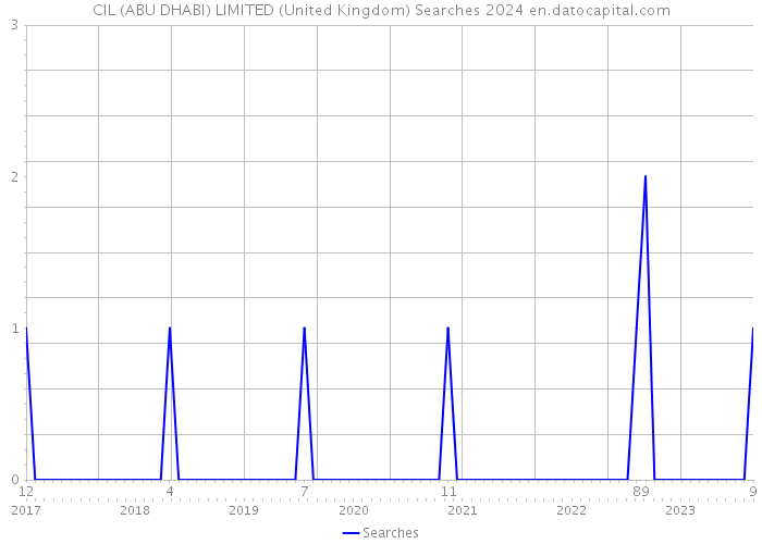 CIL (ABU DHABI) LIMITED (United Kingdom) Searches 2024 