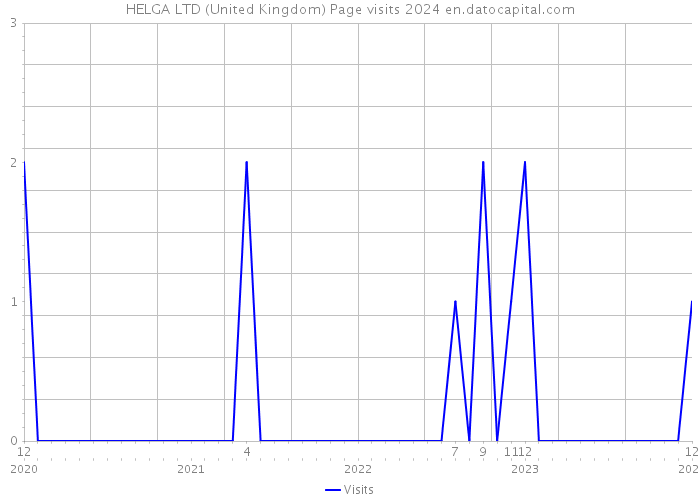 HELGA LTD (United Kingdom) Page visits 2024 